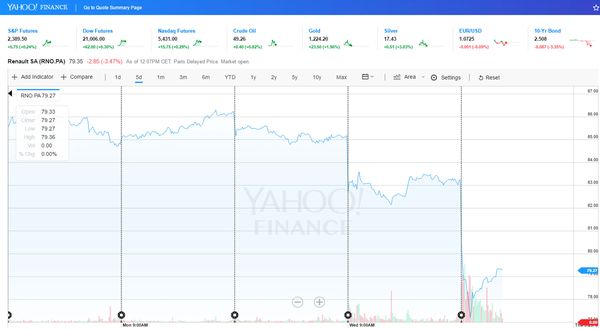 Acciones de Renault en Yahoo Finance