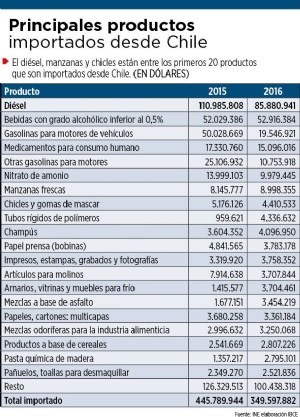 La principal compra boliviana a Chile es diésel, según el INE