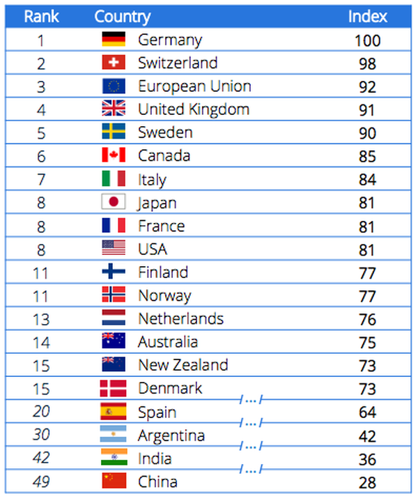 Alemania, Suiza, la Unión Europea, el Reino Unido, Suecia, Canadá, Italia, Japón, Francia y los Estados Unidos encabezan la lista de países cuyos productos se asocian a atributos positivos (Statista.com)