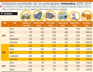 Producción de minerales creció en 9% y precios en 20% a marzo