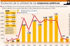 Déficit y desplome de utilidades en las empresas públicas