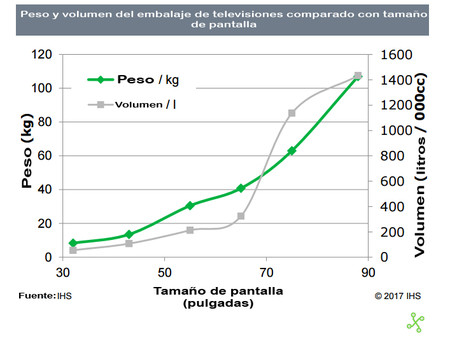 Tv Peso Volumen