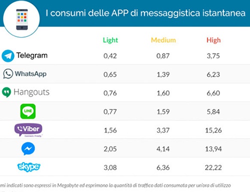 consumo de datos whatsapp y telegram