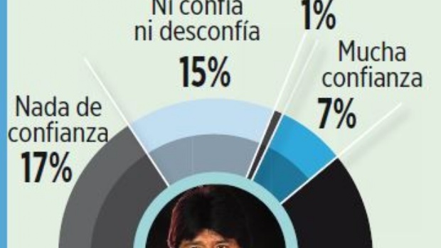 Morales no logra recuperar la confianza, según encuesta