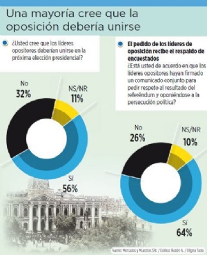 Encuesta: 56% apoya unión de oposición para enfrentar a Evo