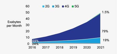 Previsión de crecimiento del uso de datos móviles hasta 2021 según Cisco. El 5G solo supondrá un 1,5% del tráfico total en 2021.