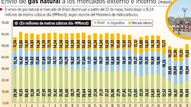 Envíos de gas a Brasil bajan hasta 16,04 MMmcd en mayo