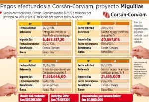 Corsán-Corviam ejecutó 7,49% de obras y recibió 40% de plata