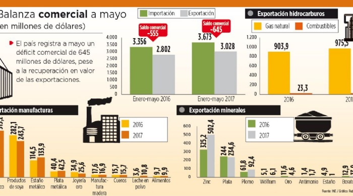 Ya Van 22 Meses Que Bolivia Importa Más De Lo Que Exporta – Eju.tv