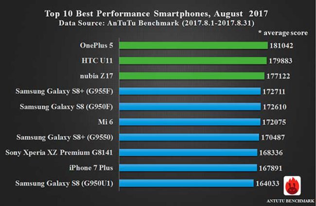 smartphones más potentes