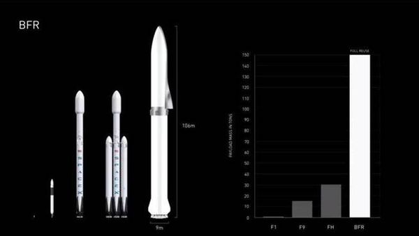 Los cohetes actuales y el nuevo BFR (Space X)