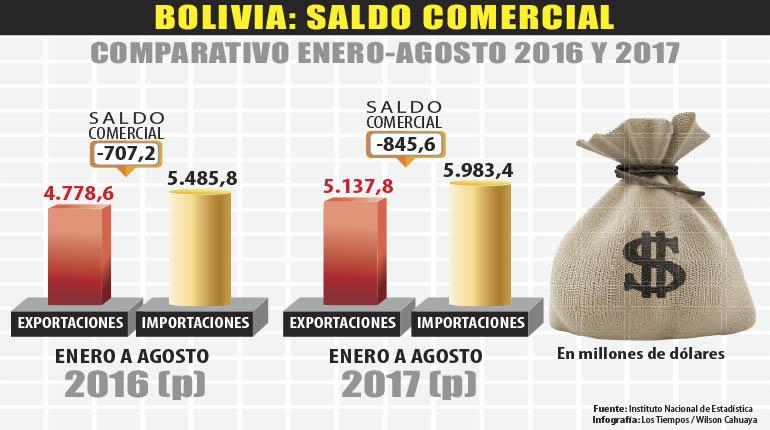 Bolivia: Saldo comercial. | Wilson Cahuaya