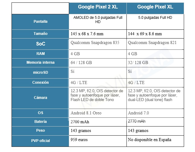 Comparativa entre el  Google Pixel 2 XL y el Google Pixel XL