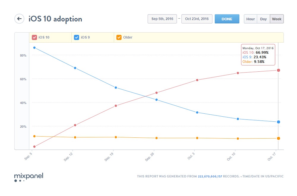 Tasa de adopción de iOS 10 en 31 días