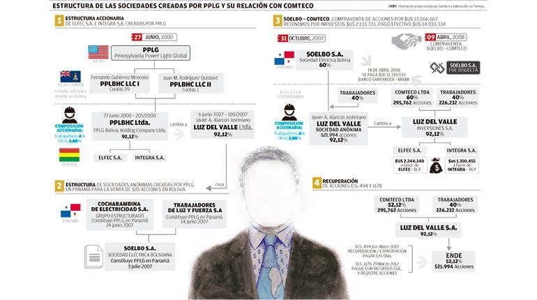 ESTRUCTURA DE LAS SOCIEDADES CREADAS POR PPLG Y SU RELACION CON COMTECO | Los Tiempos