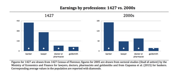 En Florencia, halló el estudio, las profesiones de mayores ingresos en 1427 son las mismas de mayores ingresos en el siglo XXI: banqueros, abogados, médicos o farmacéuticos, orfebres.