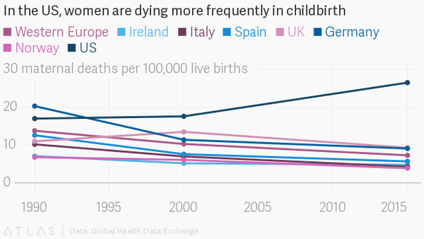 Mientras que en los países industrializados la mortalidad materna disminuyó, en los Estados Unidos aumentó de manera notable. (Quartz)