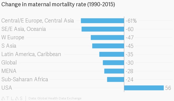 Cambios en la tasa de mortalidad materna entre 1990 y 2015: en América Latina y el Caribe bajó un 35%, mientras que en EE.UU. subió un 56%. (Quartz)