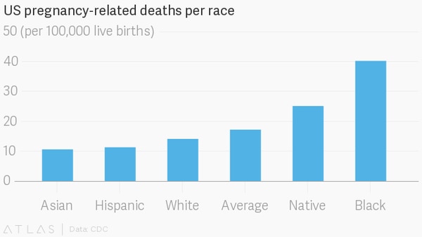 Las hispanas (segundas en el gráfico) tienen menos mortalidad materna que el promedio (cuartas) de las otras estadounidenses. (Quartz)