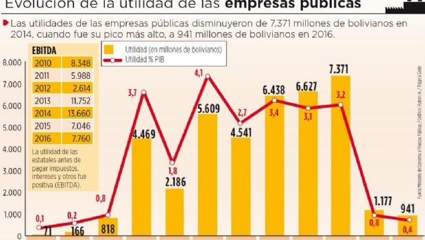 De 37 empresas públicas, 5 fracasaron y 16 aún están en implementación