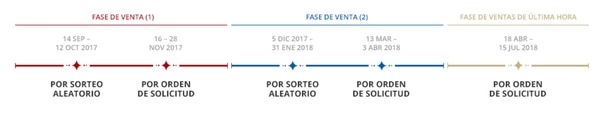 Las diferentes fases de ventas de entradas
