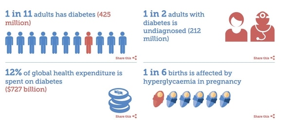 1 de cada 11 adultos tiene diabetes (425 millones); 1 de cada 2 adultos con diabetes no ha sido diagnosticado (212 millones) 12% de los gastos mundiales de salud se aplican a la diabetes (USD 727 millones); 1 de cada 6 nacimientos estuvo afectado por hiperglicemia durante el embarazo.