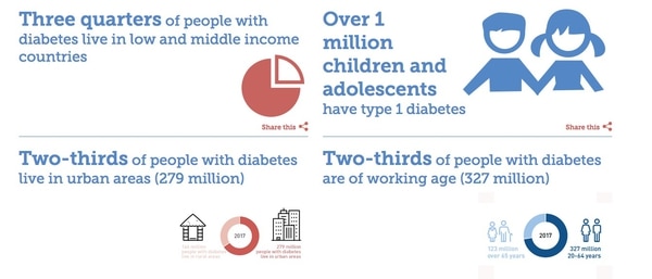 Las tres cuartas partes de la gente con diabetes vive en países de ingresos bajos y medios; Más de un millón de niños y adolescentes tiene diabetes de Tipo 1; Dos tercios de la gente con diabetes vive en áreas urbanas (279 millones); Dos tercios de la gente con diabetes está en edad laboral (327 millones)