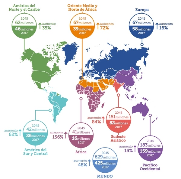 El Atlas de la Diabetes muestra cuántas personas sufren la enfermedad hoy (425 millones en el mundo) y cuántas se estima que la sufrirán en 2045 (629 millones), por regiones. (FID)