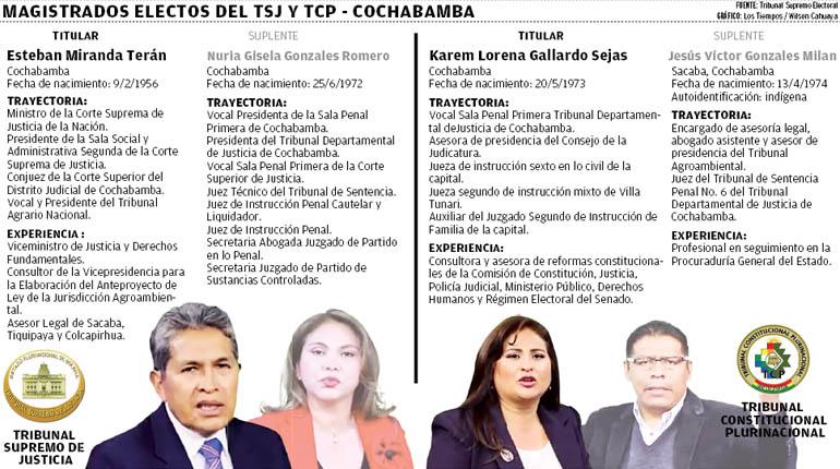 Magistrados electos piden tiempo y que no se les juzgue “a priori” – eju.tv
