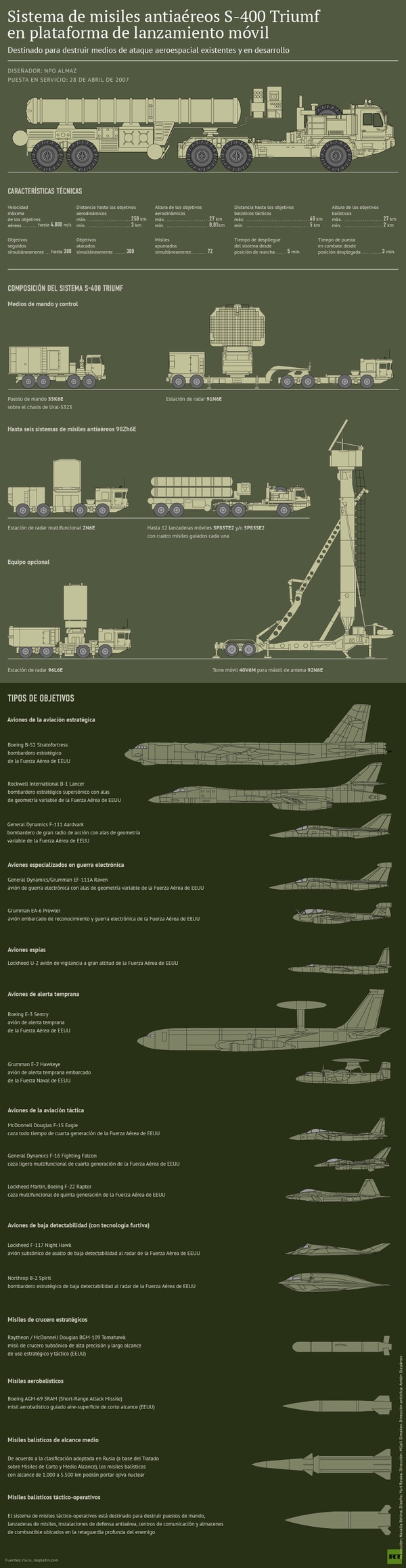 Infografía sobre las capacidades del S-400 publicada por Russia Today, cadena estatal rusa que promueve la postura del Kremlin en el extranjero (RT)