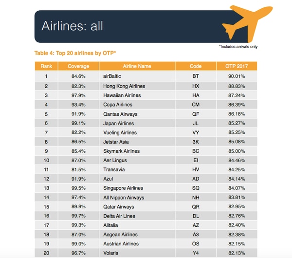 Air Baltic es la aerolínea más puntual del mundo según el estudio 2018 de OAG.