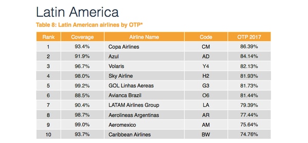 La línea aérea Copa, de Panamá, ocupa el primer lugar de puntualidad entre las latinoamericanas.