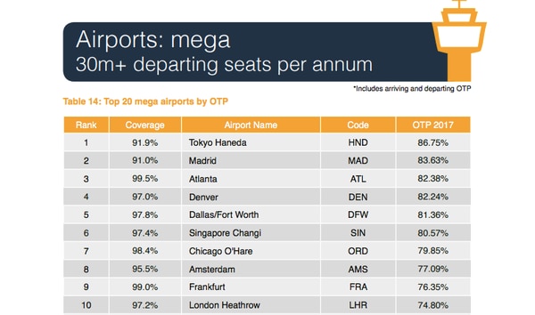Entre los mega aeropuertos del mundo se destacan Haneda (Tokio), Madrid y Atlanta.