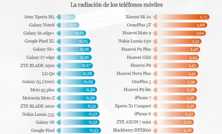 Móviles con más y menos radiación foto de Cronicaglobal