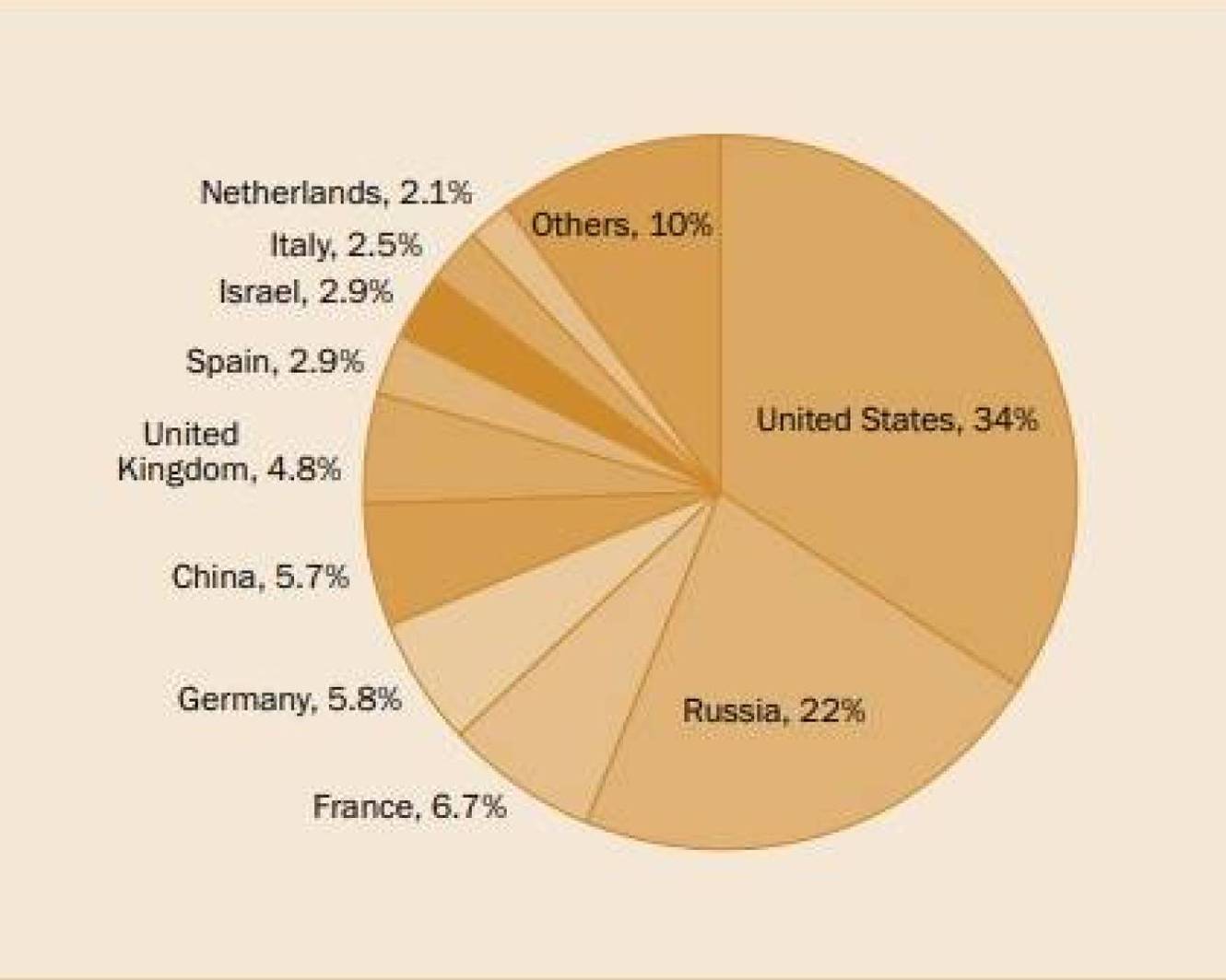 Los 10 mayores exportadores del mundo. (SIPRI)
