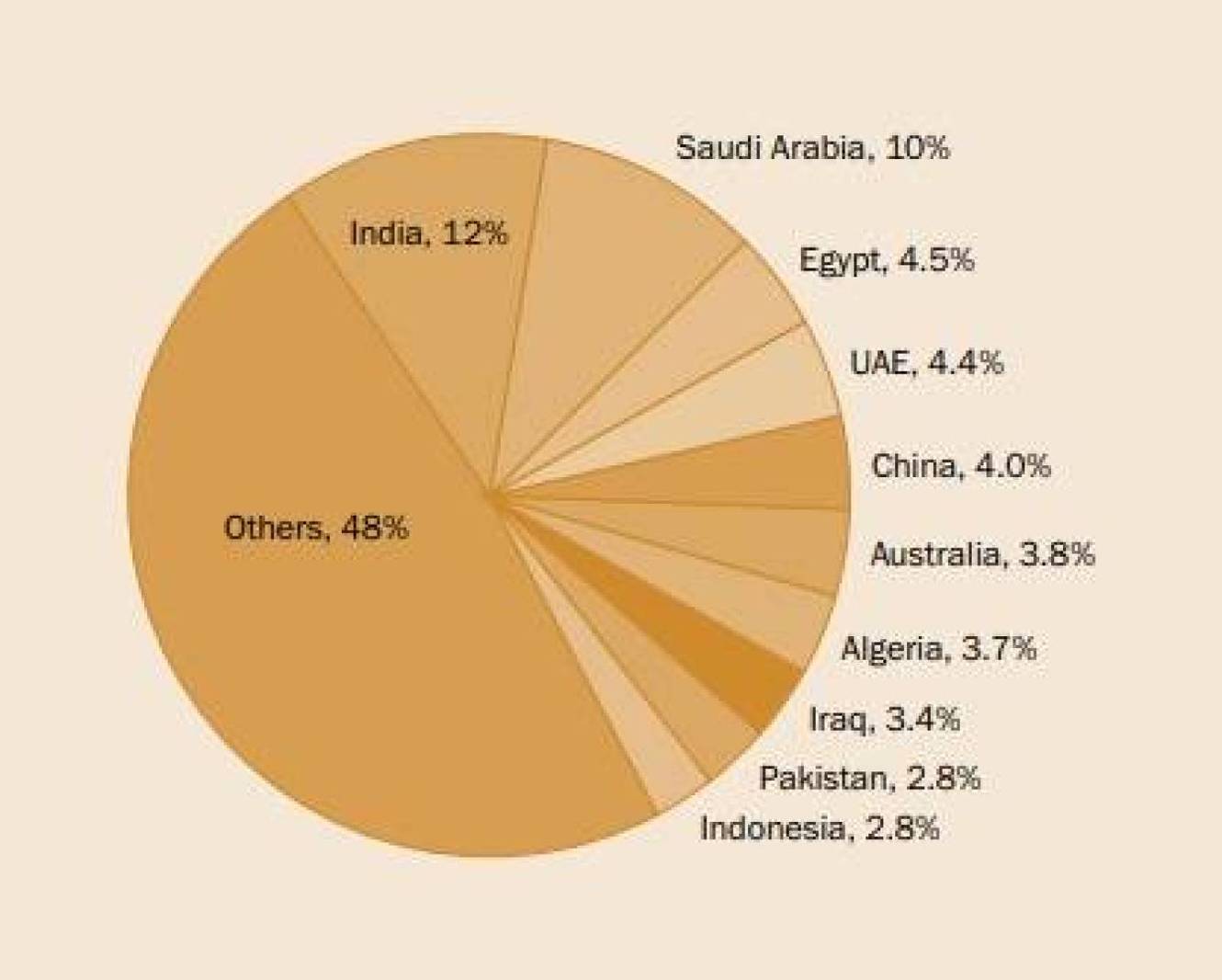 Los principales importadores de armas. (SIPRI)