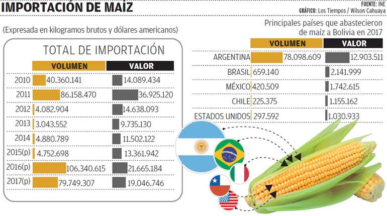 Importación de maíz. | Wilson Cahuaya