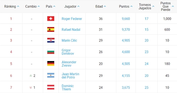 De los 7 primeros, solo están en carrera en Miami Del Potro y Zverev: si uno sale campeón, será 3 del mundo