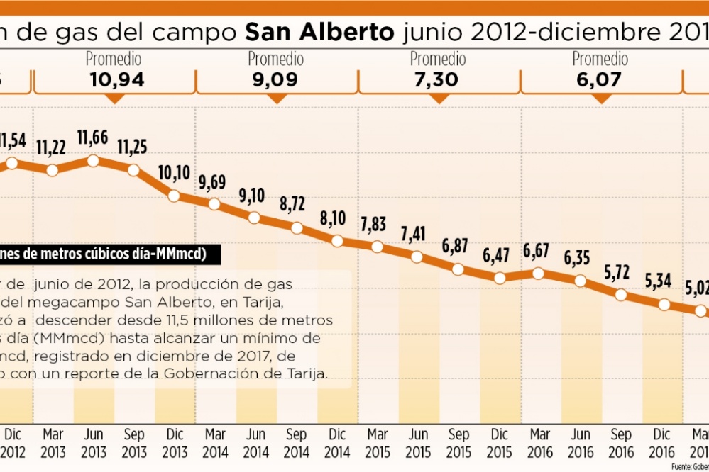 En 2017 la producción de gas de San Alberto cayó a su peor nivel