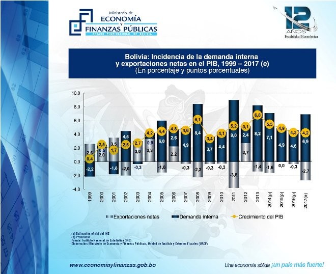 In Dito Pib De Bolivia Alcanza Nivel Hist Rico Eju Tv