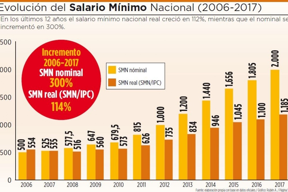 El Salario M Nimo Nacional Creci De A En Bolivia Eju Tv