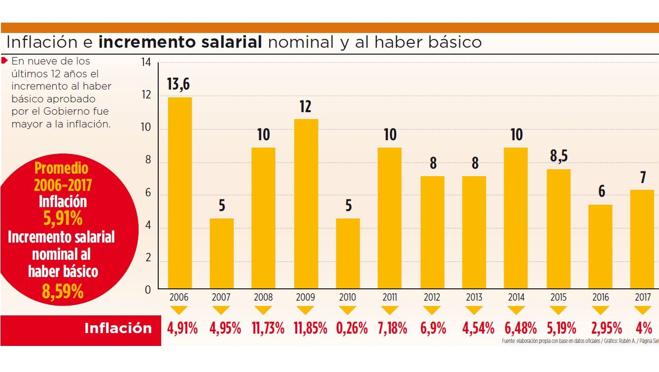 El salario mínimo nacional creció 300 de 2006 a 2017, en Bolivia eju.tv