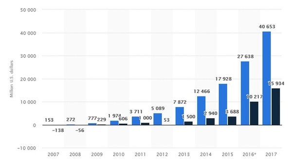 Datos expresados en miles de millones de USD: en azul los ingresos brutos y en negro, los netos (Statista)
