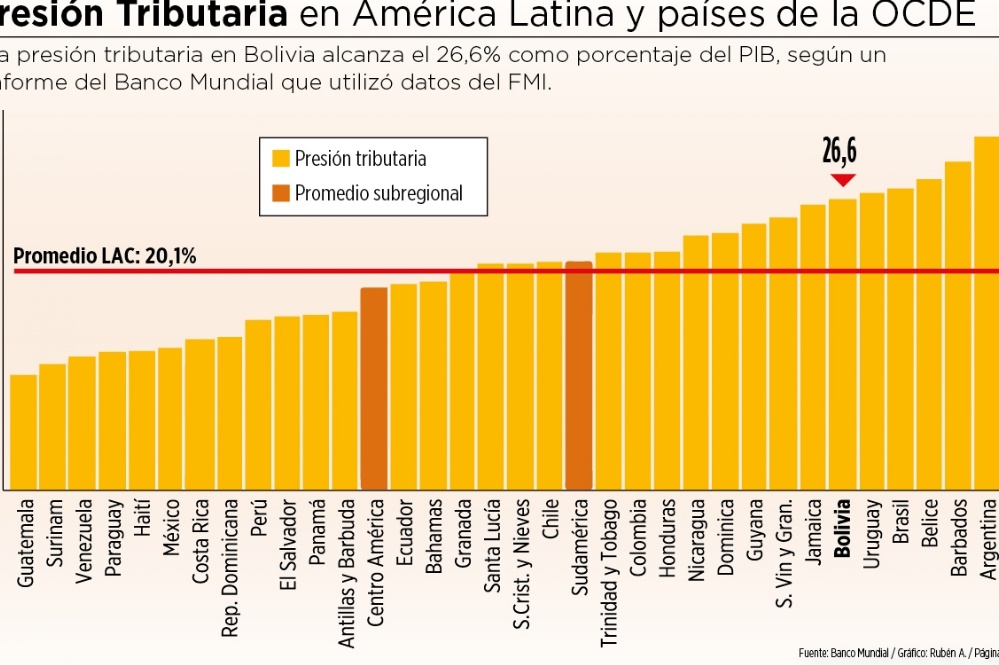 BM: Bolivia, entre los países que más impuestos cobra