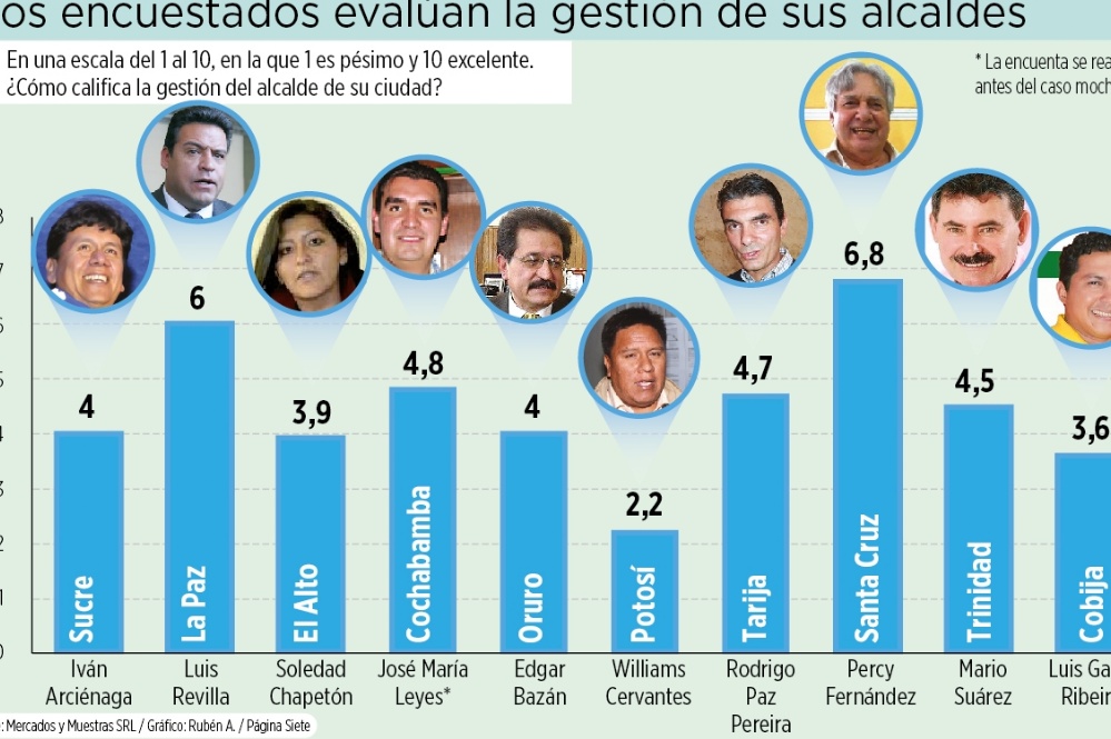 Encuesta: alcaldes de La Paz y Santa Cruz, los mejor calificados