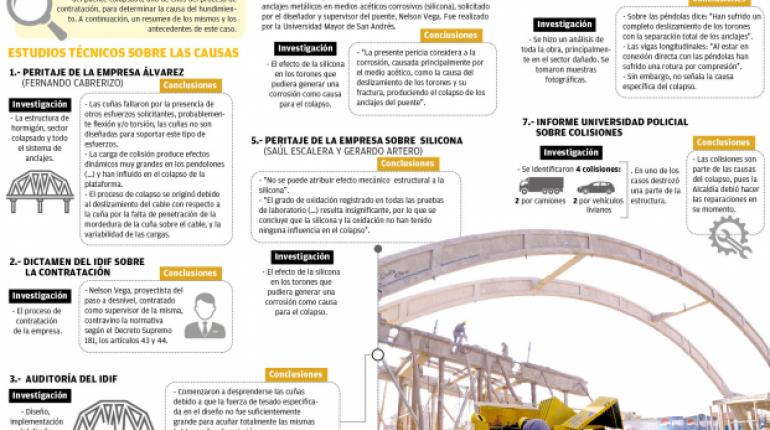 Colapso. El paso a desnivel se hundió el 22 de octubre de 2015, ocho meses después de su inauguración, en la gestión de Edwin Castellanos. La denuncia se interpuso un mes después del hecho y la investigación sigue | LOS TIEMPOS