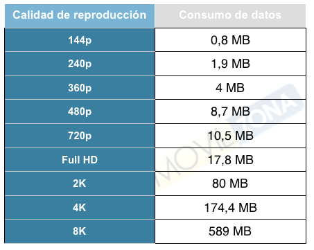 consumo datos youtube