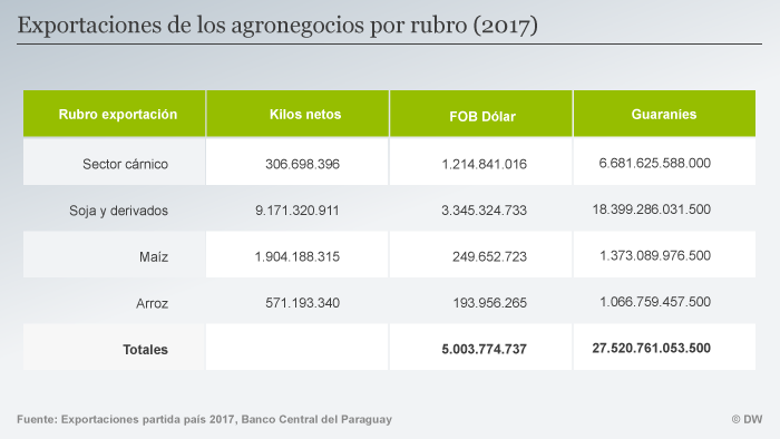 Infografik Agrarexporte SPA