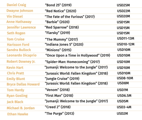 Sueldos de los actores mejores pagos de Hollywood
