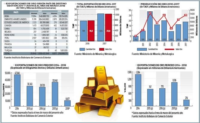 Bolivia-exporta-10-toneladas-de-oro-de-origen-desconocido